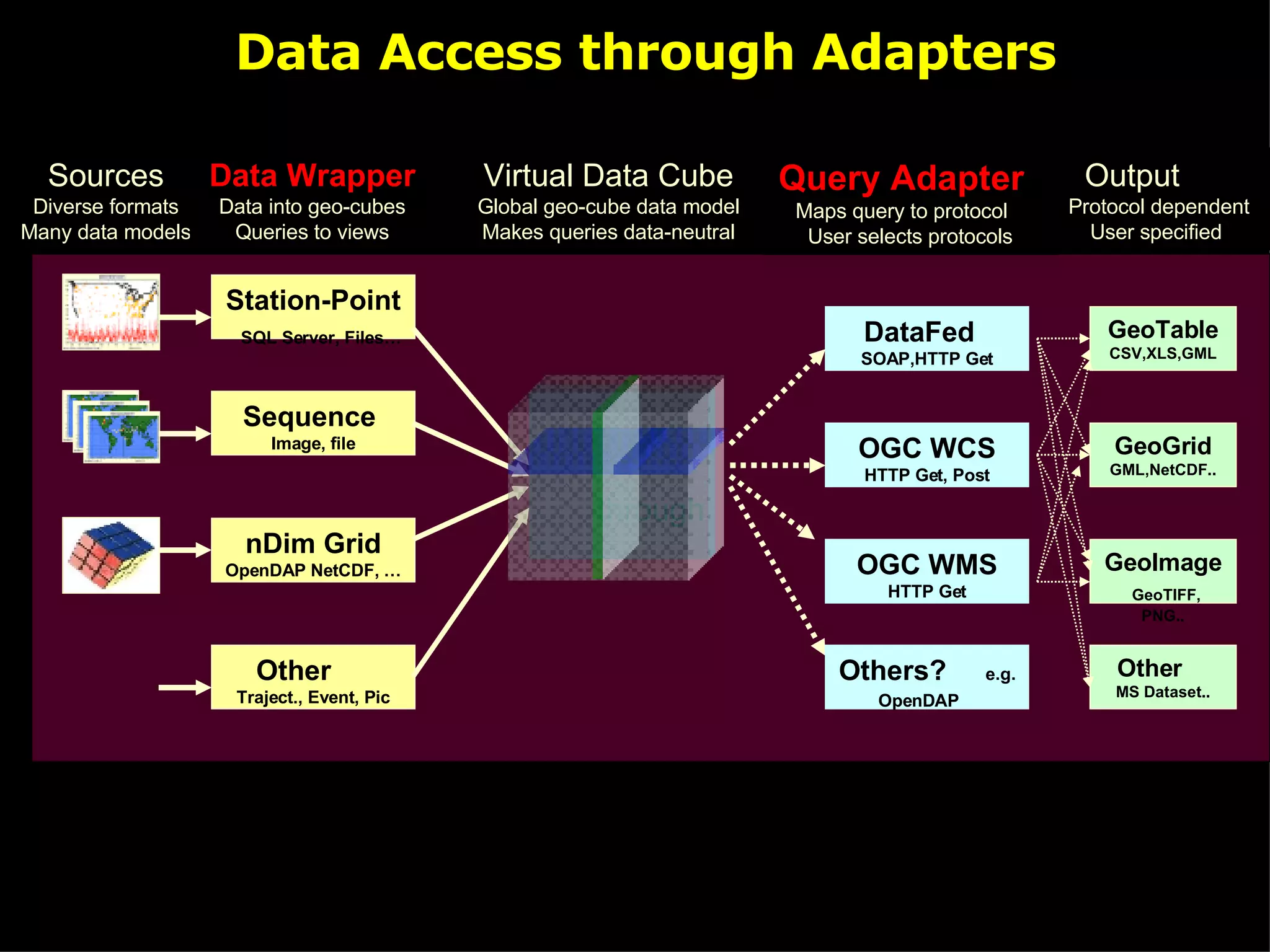 Data Access through Adapters through DataFed  SOAP,HTTP Get OGC WCS   HTTP Get, Post OGC WMS   HTTP Get Station-Point  SQL Server, Files… Sequence   Image, file nDim Grid   OpenDAP   NetCDF, … Other  Traject., Event, Pic Sources  Diverse formats Many data models Data Wrapper   Data into geo-cubes Queries to views Virtual Data Cube  Global geo-cube data model Makes queries data-neutral Others?  e.g. OpenDAP   Output  Protocol dependent User specified  GeoTable  CSV,XLS,GML GeoGrid  GML,NetCDF.. GeoImage  GeoTIFF, PNG.. Other  MS Dataset.. Query Adapter   Maps query to protocol  User selects protocols 