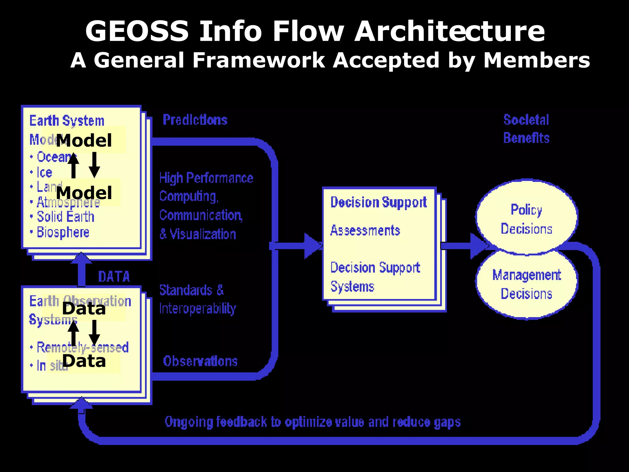 GEOSS Info Flow Architecture A General Framework Accepted by Members Model Model Data Data 