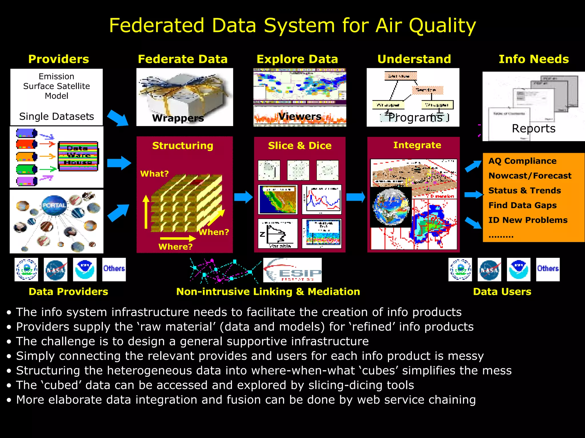 Federated Data System for Air Quality The challenge is to design a general supportive infrastructure Simply connecting the relevant provides and users for each info product is messy The info system infrastructure needs to facilitate the creation of info products AQ Compliance Nowcast/Forecast Status & Trends Find Data Gaps ID New Problems ……… Info Needs Reports Providers supply the ‘raw material’ (data and models) for ‘refined’ info products Emission Surface Satellite Model Single Datasets Providers Wrappers Where? What? When? Federate Data Structuring Structuring the heterogeneous data into where-when-what ‘cubes’ simplifies the mess Slice & Dice Explore Data Viewers The ‘cubed’ data can be accessed and explored by slicing-dicing tools Programs Integrate Understand More elaborate data integration and fusion can be done by web service chaining Non-intrusive Linking & Mediation Data Users Data Providers 
