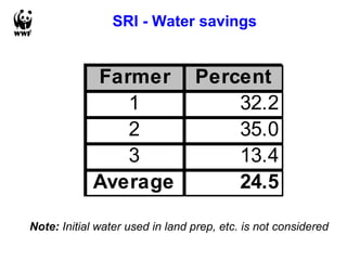 SRI - Water savings  Note:  Initial water used in land prep, etc. is not considered 