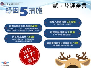 措施
紓困5
補助各縣市防疫專車 0.48億
110.5.11~111.6.30，每日每車最高補助
甲類5,000元、乙類3,500元、小客車1,750元
防疫用品費用 4.88億
110年5月起1年，每日每車補貼
大客車22元 小客車15 元
駕駛人薪資補貼 32.36億
5-7月每月1萬，共3萬元
駕訓機構薪資及營運補貼 2.8億
以雇用員工數每位4萬元計算
遊覽車營運補貼 2.25億
5-7月每車最高補貼1萬元
貳、陸運產業
 