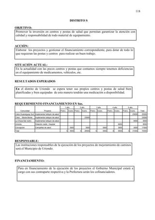 118

                                                                     DISTRITO S

OBJETIVO:
Promover la inversión en centros y postas de salud que permitan garantizar la atención con
calidad y responsabilidad de todo material de equipamiento.


ACCIÓN:
Elaborar los proyectos y gestionar el financiamiento correspondiente, para dotar de todo lo
que requieran las postas y centros para realizar un buen trabajo.


SITUACIÓN ACTUAL:
 En la actualidad con las pocos centros y postas que contamos siempre tenemos deficiencias
 en el equipamiento de medicamentos, vehículos, etc.

RESULTADOS ESPERADOS

En el distrito de Uriondo se espera tener sus propios centros y postas de salud bien
planificadas y bien equipadas de esta manera tendrán una medicación a disponibilidad.


REQUERIMIENTO FINANCIAMIENTO EN $us.
                                                           1 año                  2 año                     3 año                4 año                5 año
        Comunidad                Proyecto             Preinv.       Invers. Preinv.       Invers.    Preinv. Invers.       Preinv. Invers.      Preinv. Invers.         Total
Colon-Guaranguay Sud Implementar botiquin de salud                                                                                                         23000         23000
Colon - Monte Monte   Implementar botiquin de salud                                          23000                                                                       23000
La Choza-San isidro   Implementar botiquin de salud                                                                                                           5000         5000
Uriondo-              Dotación medic. Hospital                                                                                           6000                              6000
Concepción            Campañas de salud                              3500                     3500                  3500                 3500                 3500       17500
Total                                                           0    3500             0      26500         0        3500         0       9500         0    31500         74500




RESPONSABLE:
Las instituciones responsables de la ejecución de los proyectos de mejoramiento de caminos
será el Municipio de Uriondo.


FINANCIAMIENTO:

   Para en financiamiento de la ejecución de los proyectos el Gobierno Municipal estará a
   cargo con sus contraparte respectiva y la Prefectura serán los cofinanciadores.
 