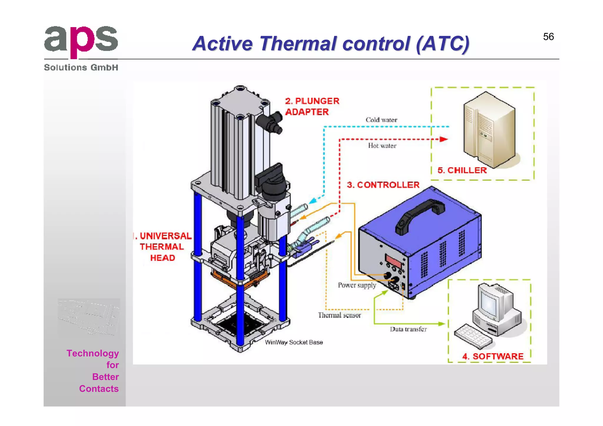 56

aps
Sales & Service GmbH
                       Active Thermal control (ATC)




     Technology
             for
          Better
       Contacts
 