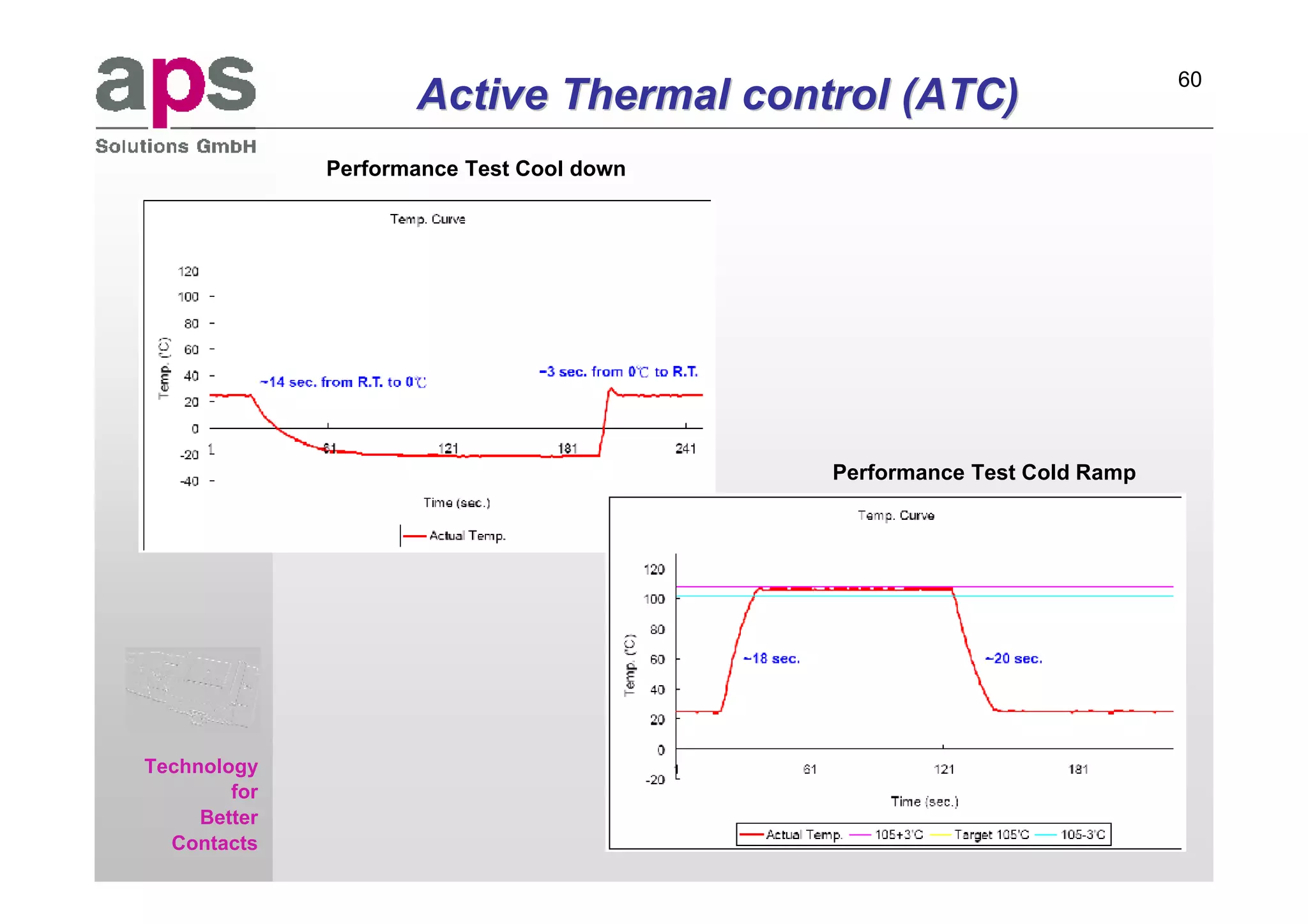 60

aps
Sales & Service GmbH
                              Active Thermal control (ATC)
                       Performance Test Cool down




                                                    Performance Test Cold Ramp




     Technology
             for
          Better
       Contacts
 