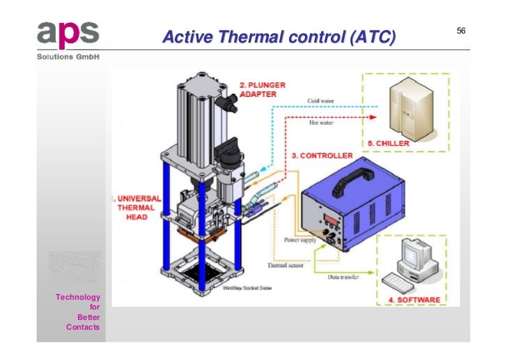 Active Thermal Control
