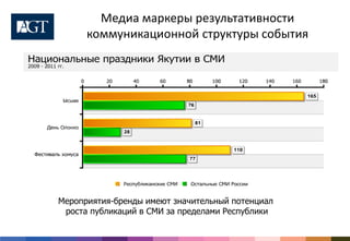 Медиа маркеры результативности
      коммуникационной структуры события




Мероприятия-бренды имеют значительный потенциал
 роста публикаций в СМИ за пределами Республики
 