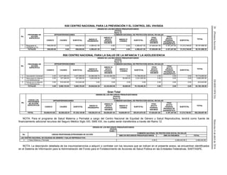 20(PrimeraSección)DIARIOOFICIALMiércoles6deabrilde2016
K00 CENTRO NACIONAL PARA LA PREVENCIÓN Y EL CONTROL DEL VIH/SIDA
No.
PROGRAMA DE
ACCIÓN
ESPECÍFICO
ORIGEN DE LOS RECURSOS PRESUPUESTARIOS
(PESOS)
Ramo 12
SPPS/INTERVENCIONES COMISIÓN NACIONAL DE PROTECCIÓN SOCIAL EN SALUD
TOTAL
CASSCO CAUSES SUBTOTAL
ANEXO IV
PRORESPPO
ANEXO IV
APOYO
FEDERAL
INSUMOS
ANEXO IV
CONSEG
SUBTOTAL
FPGC
APOYO
FEDERAL
INSUMOS
FPGC
APOYO
FEDERAL
PRUEBAS DE
DIAGNÓSTICO
SUBTOTAL
1 Respuesta al
VIH/SIDA e ITS
549,530.00 0.00 549,530.00 4,399,421.35 0.00 0.00 4,399,421.35 27,025,501.00 4,187,247.00 31,212,748.00 36,161,699.35
TOTALES 549,530.00 0.00 549,530.00 4,399,421.35 0.00 0.00 4,399,421.35 27,025,501.00 4,187,247.00 31,212,748.00 36,161,699.35
R00 CENTRO NACIONAL PARA LA SALUD DE LA INFANCIA Y LA ADOLESCENCIA
No.
PROGRAMA DE
ACCIÓN
ESPECÍFICO
ORIGEN DE LOS RECURSOS PRESUPUESTARIOS
(PESOS)
Ramo 12
SPPS/INTERVENCIONES COMISIÓN NACIONAL DE PROTECCIÓN SOCIAL EN SALUD
TOTAL
CASSCO CAUSES SUBTOTAL
ANEXO IV
PRORESPPO
ANEXO IV
APOYO
FEDERAL
INSUMOS
ANEXO IV
CONSEG
SUBTOTAL
FPGC
APOYO
FEDERAL
INSUMOS
FPGC
APOYO
FEDERAL
PRUEBAS DE
DIAGNÓSTICO
SUBTOTAL
1 Vacunación Universal 0.00 3,917,850.00 3,917,850.00 32,366,936.74 42,432,063.90 0.00 74,799,000.64 0.00 0.00 0.00 78,716,850.64
2 Salud para la Infancia
y la Adolescencia
0.00 337,260.00 337,260.00 3,283,005.56 0.00 38,000.00 3,321,005.56 0.00 0.00 0.00 3,658,265.56
3 Cáncer en la Infancia
y la Adolescencia
0.00 810,043.85 810,043.85 0.00 0.00 0.00 0.00 0.00 0.00 0.00 810,043.85
TOTALES 0.00 5,065,153.85 5,065,153.85 35,649,942.30 42,432,063.90 38,000.00 78,120,006.20 0.00 0.00 0.00 83,185,160.05
Gran Total
No.
TODOS LOS
PROGRAMAS
DE ACCIÓN
ESPECÍFICOS
ORIGEN DE LOS RECURSOS PRESUPUESTARIOS
(PESOS)
Ramo 12
SPPS/INTERVENCIONES COMISIÓN NACIONAL DE PROTECCIÓN SOCIAL EN SALUD
TOTAL
CASSCO CAUSES SUBTOTAL
ANEXO IV
PRORESPPO
ANEXO IV
APOYO
FEDERAL
INSUMOS
ANEXO IV
CONSEG
SUBTOTAL
FPGC
APOYO
FEDERAL
INSUMOS
FPGC
APOYO
FEDERAL
PRUEBAS DE
DIAGNÓSTICO
SUBTOTAL
TOTAL 20,929,912.88 46,300,222.81 67,230,135.69 128,536,231.44 58,528,651.84 16,848,091.01 203,912,974.29 27,025,501.00 4,187,247.00 31,212,748.00 302,355,857.98
NOTA: Para el programa de Salud Materna y Perinatal a cargo del Centro Nacional de Equidad de Género y Salud Reproductiva, tendrá como fuente de
financiamiento adicional recursos del Seguro Médico Siglo XXI, SMS XXI, los cuales serán transferidos a través del Ramo 12.
ORIGEN DE LOS RECURSOS PRESUPUESTARIOS
(PESOS)
RAMO 12
No. UNIDAD RESPONSABLE/PROGRAMA DE ACCIÓN
COMISIÓN NACIONAL DE PROTECCIÓN SOCIAL EN SALUD
SMS XXI RECURSOS PRESUPUESTARIOS SMS XXI INSUMOS TOTAL
L00 CENTRO NACIONAL DE EQUIDAD DE GÉNERO Y SALUD REPRODUCTIVA
2 Salud Materna y Perinatal 0.00 2,489,445.56 2,489,445.56
NOTA: La descripción detallada de los insumos/servicios a adquirir o contratar con los recursos que se indican en el presente anexo, se encuentran identificados
en el Sistema de Información para la Administración del Fondo para el Fortalecimiento de Acciones de Salud Pública en las Entidades Federativas, SIAFFASPE.
 