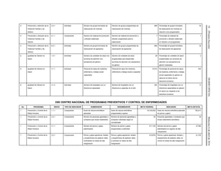 34(PrimeraSección)DIARIOOFICIALMiércoles6deabrilde2016
5 Prevención y Atención de la
Violencia Familiar y de
Género
2.4.1 Actividad Número de grupos formados de
reeducación de víctimas
Número de grupos programados de
reeducación de víctimas
656 Porcentaje de grupos formados
de reeducación de víctimas en
relación a los programados
32
5 Prevención y Atención de la
Violencia Familiar y de
Género
5.1.1 Componente Número de material de promoción
y difusión elaborado
Número de material de promoción y
difusión programado para la
elaboración
7 Porcentaje de material de
promoción y difusión elaborado
en relación a lo programado
7
5 Prevención y Atención de la
Violencia Familiar y de
Género
6.2.1 Actividad Número de grupos formados de
reeducación de agresores
Número de grupos programados de
reeducación de agresores
656 Porcentaje de grupos formados
de reeducación de agresores
32
6 Igualdad de Género en
Salud
1.3.1 Actividad Número de unidades de salud con
acciones de atención con
perspectiva de género
Número de unidades de salud
programadas para desarrollar
acciones de atención con perspectiva
de género
28 Porcentaje de unidades de salud
programadas con acciones de
atención con perspectiva de
género realizadas
2
6 Igualdad de Género en
Salud
3.1.1 Actividad Personal de salud de medicina,
enfermería y trabajo social
capacitado
Personal de salud de medicina,
enfermería y trabajo social a capacitar
14,912 Porcentaje de personal de salud
de medicina, enfermería y trabajo
social capacitado en género en
salud en el marco de los
derechos humanos.
533
6 Igualdad de Género en
Salud
3.1.2 Actividad Número de hospitales con un
directivo/a capacitado
Número de hospitales con un
directivo/a a capacitar en el año
550 Porcentaje de hospitales con un
directivo/a capacitados en género
en salud con respecto a los
derechos humanos.
17
O00 CENTRO NACIONAL DE PROGRAMAS PREVENTIVOS Y CONTROL DE ENFERMEDADES
No. PROGRAMA ÍNDICE TIPO DE INDICADOR NUMERADOR DENOMINADOR META FEDERAL INDICADOR META ESTATAL
1 Prevención y Control de la
Rabia Humana
1.1.1 Componente Dosis de vacuna antirrábica
aplicadas
Dosis de vacuna antirrábica
programadas a aplicar
18,100,000 Dosis de vacuna antirrábica aplicada
en perros y gatos
792,617
1 Prevención y Control de la
Rabia Humana
2.2.1 Componente Número de personas agredidas o
contactos que inician tratamiento
Número de personas agredidas o
contactos valoradas según la
normatividad
24 Personas agredidas o contactos que
inician tratamiento antirrábico
24
1 Prevención y Control de la
Rabia Humana
3.1.1 Componente Número de perros y gatos
esterilizados
Número de perros y gatos
programados a esterilizar
511,105 Número de perros y gatos
esterilizados en lugares de alta
marginación
27,583
1 Prevención y Control de la
Rabia Humana
3.2.1 Componente Perros y gatos agresores, ferales
y sospechosos de padecer rabia,
controlados en áreas de alta
marginación
Perros y gatos agresores, ferales
y sospechosos de padecer rabia,
a controlar en áreas de alta
marginación
510,875 Perros y gatos agresores, ferales y
sospechosos de padecer rabia, en
control en áreas de alta marginación
41,375
 