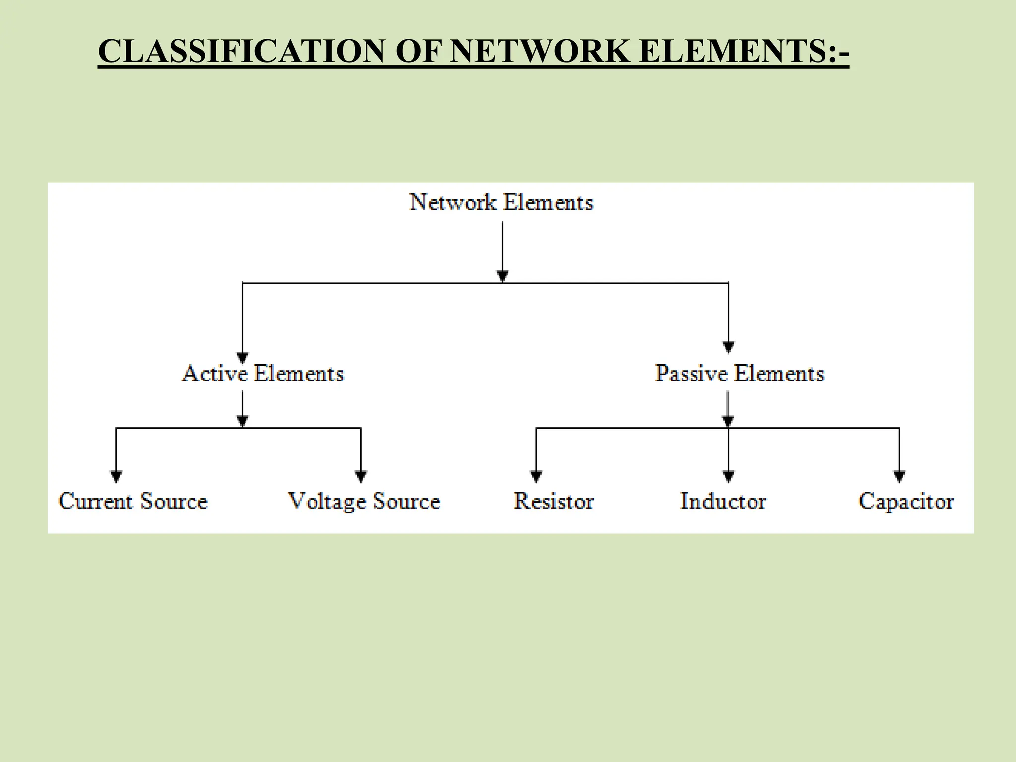 CLASSIFICATION OF NETWORK ELEMENTS:-
 