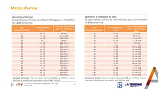 - 3 -
Marges d’erreur
Exemple de lecture : Pour un résultat observé de 25%, il y a 95% de chances
pour que le résultat rée...