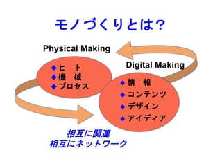 モノづくりとは？
Physical Making
 ヒ ト
 機 械
 プロセス
Digital Making
 情 報
 コンテンツ
 デザイン
 アイディア
相互に関連
相互にネットワーク
 
