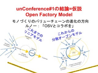 unConference#1の結論=仮説
Open Factory Model
モノづくりのバリューチェーンの進化の方向
ルノー：「OSVとコラボを」
 