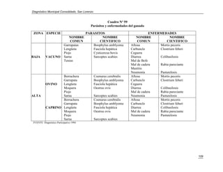 Diagnóstico Municipal Consolidado, San Lorenzo


                                                        Cuadro Nº 59
                                            Parásitos y enfermedades del ganado

 ZONA ESPECIE                         PARASITOS                                    ENFERMEDADES
                               NOMBRE           NOMBRE                    NOMBRE               NOMBRE
                               COMUN          CIENTIFICO                   COMUN            CIENTIFICO
                           Garrapatas     Boophylus amblyoma           Aftosa           Mortis pecoris
                           Lengüeta       Fasciola hepática            Carbunclo        Clostrium feberi
                           Piojo          Cysticercus bovis            Ceguera
BAJA      VACUNO           Sarna          Sarcoptes scabies            Diarrea          Colibasilosis
                           Tenias                                      Mal de Bofe
                                                                       Mal de cadera    Rabia pareciante
                                                                       Mastitis
                                                                       Neumonía         Pasturelosis
                  Borrachera                     Coenurus cerebralis   Aftosa           Mortis pecoris
                  Garrapata                      Boophylus amblyoma    Carbunclo        Clostrium feberi
          OVINO   Lengüeta                       Fasciola hepática     Ceguera
                  Moquera                        Oestrus ovis          Diarrea          Colibasilosis
                  Piojo                                                Mal de cadera    Rabia pareciante
ALTA              Sarna                          Sarcoptes scabies     Neumonia         Pasturelosis
                  Borrachera                     Coenurus cerebralis   Aftosa           Mortis pecoris
                  Garrapata                      Boophylus amblyoma    Carbunclo        Clostrium feberi
          CAPRINO Lengüeta                       Fasciola hepática     Diarrea          Colibasilosis
                  Moquera                        Oestrus ovis          Mal de cadera    Rabia pareciante
                  Piojo                                                Neumonia         Pasturelosis
                  Sarna                          Sarcoptes scabies
FUENTE: Diagnóstico Participativo 1994




                                                                                                           109
 
