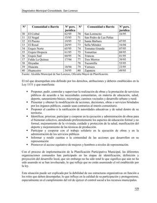 Diagnóstico Municipal Consolidado, San Lorenzo




Nº         Comunidad o Barrio          Nº pers.    Nº      Comunidad o Barrio         Nº pers.
                                       jurídica                                       jurídica
30       El Ceibal                     62/95      70    San Lorencito                 16/95
31       El Nogal                      15/95      71    San Pedro de Las Peñas
32       El Puesto                     19/95      72    Santa Bárbara                 47/95
33       El Rosal                      24/95      73    Sella Méndez                  16/94
34       Erquis Norte                  65/95      74    Tomatas Grande                07/95
35       Erquis Oropeza                61/95      75    Tomatitas                     88/95
36       Erquis Sud                    60/95      76    Trancas                       01/95
37       Falda La Quinua               17/94      77    Tres Morros                   39/95
38       Hoyadas                                  78    Tucumilla                     55/95
39       Huacata                       18/94      79    Yumaza                        23/95
40       Huancoiro                     34/95      80    Zapatera                      49/95
Fuente: Alcaldía Municipal de San Lorenzo, Oficialia Mayor de Planificación.

El rol que desempeñan esta definido por los derechos, atribuciones y deberes establecidos en la
Ley 1151 y que manifiesta:

          Proponer, pedir, controlar y supervisar la realización de obras y la prestación de servicios
           públicos de acuerdo a las necesidades comunitarias, en materia de educación, salud,
           deporte, saneamiento básico, microriego, caminos vecinales y desarrollo urbano y rural.
          Presentar y obtener la modificación de acciones, decisiones, obras o servicios brindados
           por los órganos públicos, cuando sean contrarios al interés comunitario.
          Proponer el cambio o la ratificación de autoridades educativas y de salud dentro de su
           territorio.
          Identificar, priorizar, participar y cooperar en la ejecución y administración de obras para
           el bienestar colectivo, atendiendo preferentemente los aspectos de educación formal y no
           formal, mejoramiento de la vivienda, cuidado y protección de la salud, masificación del
           deporte y mejoramiento de las técnicas de producción.
          Participar y cooperar con el trabajo solidario en la ejecución de obras y en la
           administración de los servicios públicos
          Informar y rendir cuentas a la comunidad de las acciones que desarrollen en su
           representación
          Promover el acceso equitativo de mujeres y hombres a niveles de representación.

Con el proceso de implementación de la Planificación Participativa Municipal, las diferentes
organizaciones comunales han participado en las etapas de identificación, definición y
proyección del desarrollo local, que sin embargo no ha sido total lo que significa que aún no ha
sido asumido ni se han involucrado, lo que refleja que no están asumiendo el rol establecido por
la ley.

Esta situación puede ser explicada por la debilidad de sus estructuras organizativas en función a
los roles que deben desempeñar, lo que influye en la calidad de su participación y protagonismo,
especialmente en el cumplimiento del rol de ejercer el control social a los recursos municipales.

                                                                                                   129
 