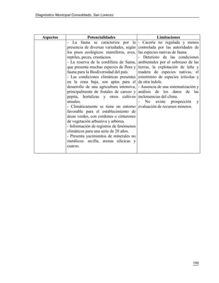 Diagnóstico Municipal Consolidado, San Lorenzo




   Aspectos                    Potencialidades                           Limitaciones
                  - La fauna se caracteriza por la           - Cacería no regulada y menos
                  presencia de diversas variedades, según    controlada por las autoridades de
                  los pisos ecológicos: mamíferos, aves,     las especies nativas de fauna.
                  reptiles, peces, crustáceos.               - Deterioro de las condiciones
                  - La reserva de la cordillera de Sama,     ambientales por el sobreuso de las
                  que presenta muchas especies de flora y    tierras, la explotación de leña y
                  fauna para la Biodiversidad del país.      madera de especies nativas, el
                  - Las condiciones climáticas presentes     exterminio de especies ictícolas y
                  en la zona baja, son aptas para el         de otra índole.
                  desarrollo de una agricultura intensiva,   - Ausencia de una sistematización y
                  principalmente de frutales de carozo y     análisis de los datos de las
                  pepita, hortalizas y otros cultivos        inclemencias del clima.
                  anuales.                                   - No existe prospección y
                  - Climáticamente se tiene un entorno       evaluación de recursos mineros.
                  favorable para el establecimiento de
                  áreas verdes, con cordones o cinturones
                  de vegetación arbustiva y arbórea.
                  - Información de registros de fenómenos
                  climáticos para una serie de 20 años.
                  - Presenta yacimientos de minerales no
                  metálicos: arcilla, arenas silícicas y
                  cuarzo.




                                                                                            150
 