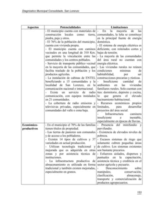 Diagnóstico Municipal Consolidado, San Lorenzo




   Aspectos                    Potencialidades                            Limitaciones
                  - El municipio cuenta con materiales de    - En la mayoría de las
                  construcción locales como: tierra,         comunidades, la leña se constituye
                  piedra, paja y otros.                      en la principal fuente de energía
                  - El 76% de la población del municipio,    doméstica.
                  cuenta con vivienda propia.                - El sistema de energía eléctrica es
                  - El municipio cuenta con caminos          deficiente, con reiterados cortes y
                  vecinales en una longitud de 310 Km.       bajas de tensión.
                  que permite la vinculación entre las       - La mayoría de las comunidades
                  comunidades y los centros poblados.        del área rural no cuentan con
                  - Servicio de transporte público vecinal   energía eléctrica.
                  en la mayoría de las comunidades, que      - Las viviendas rurales no reúnen
                  facilita traslado de la población y los    condiciones         mínimas          de
                  productos agrícolas.                       habitabilidad,          por         ser
                  - La instalación de cabinas de ENTEL       construcciones precarias y rústicas.
                  beneficiando a 15 comunidades y la         -     Insuficiente     cantidad      de
                  localidad de San Lorenzo, en la            ambientes en las viviendas
                  comunicación nacional e internacional.     familiares rurales. Solo cuentan con
                  - Existe un servicio de radio              tres: dormitorio, depósito y cocina,
                  comunicación, con equipos instalados       lo que genera el elevado
                  en 21 comunidades.                         hacinamiento habitacional.
                  - La cobertura de radio emisoras y         - Recursos económicos propios
                  televisivas privadas, especialmente en     limitados,       para       desarrollar
                  comunidades del valle o zona baja.         proyectos del área social.
                                                             -       Infraestructura      caminera
                                                             insuficiente        e        inestable,
                                                             especialmente en épocas de lluvias.
Económico-        - En el municipio el 70% de las familias   - Presencia del minifundio y
productivos       tienen títulos de propiedad.               parvifundio.
                  - Las tierras de pastoreo son comunales    - Existencia de elevados niveles de
                  y de acceso a los pobladores.              pobreza.
                  - Existen 14 tipos de cultivos y 37        - Escasos sistemas de riego que
                  variedades en actual producción.           solamente cubren pequeñas áreas
                  - Utilizan tecnología tradicional y        de cultivo. Los sistemas existentes
                  mejorada que es adquirida en otras         son bastante precarios.
                  zonas y por asistencia técnica de          - Esfuerzos aislados, dispersos y
                  instituciones.                             puntuales en la capacitación,
                  - La infraestructura productiva de         asistencia técnica y crediticia en el
                  almacenamiento es utilizada en forma       sector agrícola y pecuario.
                  tradicional y también existen mejoradas,   -        Desconocimiento         sobre
                  especialmente en granos.                   manipuleo,              conservación,
                                                             clasificación,            almacenaje,
                                                             transporte y comercialización de
                                                             productos agropecuarios.


                                                                                                153
 