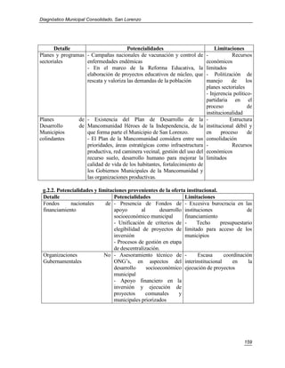 Diagnóstico Municipal Consolidado, San Lorenzo




       Detalle                        Potencialidades                           Limitaciones
Planes y programas - Campañas nacionales de vacunación y control de         -           Recursos
sectoriales        enfermedades endémicas                                   económicos
                   - En el marco de la Reforma Educativa, la                limitados
                   elaboración de proyectos educativos de núcleo, que       - Politización de
                   rescata y valoriza las demandas de la población          manejo      de     los
                                                                            planes sectoriales
                                                                            - Injerencia político-
                                                                            partidaria en el
                                                                            proceso             de
                                                                            institucionalidad
Planes           de - Existencia del Plan de Desarrollo de la               -          Estructura
Desarrollo       de Mancomunidad Héroes de la Independencia, de la          institucional débil y
Municipios          que forma parte el Municipio de San Lorenzo.            en     proceso      de
colindantes         - El Plan de la Mancomunidad considera entre sus        consolidación
                    prioridades, áreas estratégicas como infraestructura    -           Recursos
                    productiva, red caminera vecinal, gestión del uso del   económicos
                    recurso suelo, desarrollo humano para mejorar la        limitados
                    calidad de vida de los habitantes, fortalecimiento de
                    los Gobiernos Municipales de la Mancomunidad y
                    las organizaciones productivas.

 g.2.2. Potencialidades y limitaciones provenientes de la oferta institucional.
 Detalle                         Potencialidades                  Limitaciones
 Fondos      nacionales      de - Presencia de Fondos de - Excesiva burocracia en las
 financiamiento                  apoyo        al       desarrollo instituciones              de
                                 socioeconómico municipal         financiamiento
                                 - Unificación de criterios de -        Techo    presupuestario
                                 elegibilidad de proyectos de limitado para acceso de los
                                 inversión                        municipios
                                 - Procesos de gestión en etapa
                                 de descentralización.
 Organizaciones              No - Asesoramiento técnico de -             Escasa   coordinación
 Gubernamentales                 ONG’s, en aspectos del interinstitucional            en     la
                                 desarrollo      socioeconómico ejecución de proyectos
                                 municipal
                                 - Apoyo financiero en la
                                 inversión y ejecución de
                                 proyectos      comunales       y
                                 municipales priorizados




                                                                                              159
 