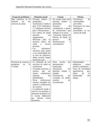 Diagnóstico Municipal Consolidado, San Lorenzo




 Grupo de problemas         Situación actual                 Causas                   Efectos
Baja cobertura en la - Personal médico y            - No existen items para - Prevalencia          de
atención      de    los paramédico                    personal médico y enfermedades
servicios de salud.       insuficiente (1 médico      paramédico                 previsibles.
                          para 2.321 habitantes     - Ausencia              de - Frecuencia de casos
                          y 1 enfermera auxiliar      coordinación y apoyo patológicos
                          para 1.509 personas)        de instituciones que presentados en los
                        - Los centros de salud        trabajan en el sector.     centros de salud.
                          presenta             un   - Estructura interna del
                          equipamiento                Distrito de Salud, en
                          deficiente para la          proceso               de
                          atención básica de          fortalecimiento        y
                          salud     y      escaso     consolidación
                          personal.
                        - Las         enfermeras
                          auxiliares para llegar
                          a sus comunidades de
                          su área de cobertura,
                          deben recorrer largas
                          distancias a pie.
Presencia de vectores y - La cobertura de los       - Altos niveles de - Enfermedades
patógenos       en   la servicios de salud es         hacinamiento.         endémicas       como
vivienda.                 insuficiente.             - Inadecuada            malaria y paludismo.
                        - Viviendas precarias y       eliminación      de - Tasas de mortalidad
                          rústicas     que     no     derechos sólidos y significativas       por
                          reúnen condiciones          líquidos.             efecto      de     la
                          mínimas              de   - Construcción     de enfermedad          del
                          habitabilidad.              viviendas de adobe chagas.
                        - Pocas     instituciones     carentes         de
                          encaran campañas de         revestimiento.
                          control y erradicación
                          de vectores.
                        - La población tiende a
                        convivir con animales o
                        almacenar productos en
                        la misma habitación
                        que utilizan como
                        dormitorio.




                                                                                                 162
 
