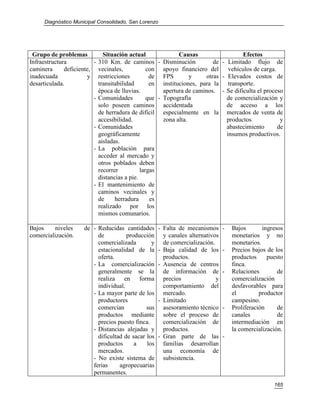 Diagnóstico Municipal Consolidado, San Lorenzo




 Grupo de problemas          Situación actual               Causas                  Efectos
Infraestructura          - 310 Km. de caminos - Disminución              de - Limitado flujo de
caminera      deficiente, vecinales,            con apoyo financiero del vehículos de carga.
inadecuada             y restricciones           de FPS          y    otras - Elevados costos de
desarticulada.             transitabilidad       en instituciones, para la transporte.
                           época de lluvias.          apertura de caminos. - Se dificulta el proceso
                         - Comunidades          que - Topografía              de comercialización y
                           solo poseen caminos accidentada                    de acceso a los
                           de herradura de difícil especialmente en la mercados de venta de
                           accesibilidad.             zona alta.              productos            y
                         - Comunidades                                        abastecimiento      de
                           geográficamente                                    insumos productivos.
                           aisladas.
                         - La población para
                           acceder al mercado y
                           otros poblados deben
                           recorrer          largas
                           distancias a pie.
                         - El mantenimiento de
                           caminos vecinales y
                           de     herradura      es
                           realizado por los
                           mismos comunarios.

Bajos     niveles    de - Reducidas cantidades      - Falta de mecanismos      -   Bajos       ingresos
comercialización.         de          producción      y canales alternativos       monetarios y no
                          comercializada        y     de comercialización.         monetarios.
                          estacionalidad de la      - Baja calidad de los      -   Precios bajos de los
                          oferta.                     productos.                   productos     puesto
                        - La comercialización       - Ausencia de centros          finca.
                          generalmente se la          de información de        -   Relaciones        de
                          realiza en forma            precios              y       comercialización
                          individual.                 comportamiento del           desfavorables para
                        - La mayor parte de los       mercado.                     el         productor
                          productores               - Limitado                     campesino.
                          comercian           sus     asesoramiento técnico    -   Proliferación     de
                          productos mediante          sobre el proceso de          canales           de
                          precios puesto finca.       comercialización de          intermediación en
                        - Distancias alejadas y       productos.                   la comercialización.
                          dificultad de sacar los   - Gran parte de las        -
                          productos      a    los     familias desarrollan
                          mercados.                   una economía de
                        - No existe sistema de        subsistencia.
                        ferias     agropecuarias
                        permanentes.
                                                                                                   165
 
