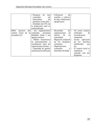 Diagnóstico Municipal Consolidado, San Lorenzo




                     - Presencia de una           -   Utilización      de -
                       costumbre             de       semillas y cultivos
                       intercambio           de       de bajo rendimiento
                       productos (zona alta)          agropecuario.
                     - Alrededor del 25% de
                     la producción total es
                     comercializada.
Débil ejercicio del - Las organizaciones          -   Diversidad          de -   No existe criterios
control social de la comunales       presentan        organizaciones al          unificados        de
sociedad civil.      debilidad, frente a los          interior     de     la     reivindicación
                     agentes externos.                comunidad                  campesina.
                     - Débiles mecanismos         -   Migración temporal -       Escasa aplicación
                     de relacionamiento y             de los dirigentes          de los derechos
                     coordinación entre las           comunales                  establecidos     por
                     organizaciones de base.      -   Organizaciones             ley.
                     - Capacidad de gestión           comunales            y -   El control social es
                     institucional insuficiente       distritales divididas      superficial        y
                                                                                 asumido solo por
                                                                                 dirigentes.




                                                                                                 166
 
