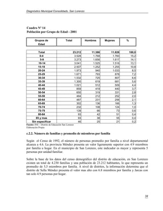 Diagnóstico Municipal Consolidado, San Lorenzo




Cuadro Nº 14
Población por Grupo de Edad - 2001

        Grupos de                      Total            Hombres      Mujeres      %
          Edad


          Total                                23.212       11.386       11.826       100,0
           0-4                                  3.528        1.768        1.760        15,2
           5-9                                  3.273        1.656        1.617        14,1
          10-14                                 3.041        1.525        1.516        13,1
          15-19                                 2.507        1.252        1.255        10,8
          20-24                                 1.973          940        1.033         8,5
          25-29                                 1.671          793          878         7,2
          30-34                                 1.532          725          807         6,6
          35-39                                 1.300          619          681         5,6
          40-44                                 1.021          512          509         4,4
          45-49                                   859          419          440         3,7
          50-54                                   650          319          331         2,8
          55-59                                   464          212          252         2,0
          60-64                                   487          231          256         2,1
          65-69                                   302          136          166         1,3
          70-74                                   232          108          124         1,0
          75-79                                   139           66           73         0,6
          80-84                                    93           42           51         0,4
        85 y mas                                   93           38           55         0,4
     Sin especificar                               46           25           21         0,2
Fuente: INE – Distrito de Educación San Lorenzo
Elaboración Propia

c.2.2. Número de familias y promedio de miembros por familia

Según el Censo de 1992, el número de personas promedio por familia a nivel departamental
alcanza a 4.6. La provincia Méndez presenta un valor ligeramente superior con 4.9 miembros
por familia u hogar. En el municipio de San Lorenzo, este indicador es mayor y representa 5
personas por unidad familiar.

Sobre la base de los datos del censo demográfico del distrito de educación, en San Lorenzo
existen un total de 4.230 familias y una población de 23.212 habitantes, lo que representa un
promedio de 5,5 miembros por familia. A nivel de distritos, la información determina que el
distrito de Sella Méndez presenta el valor mas alto con 6.8 miembros por familia y Jarcas con
tan solo 4.9 personas por hogar.




                                                                                              34
 