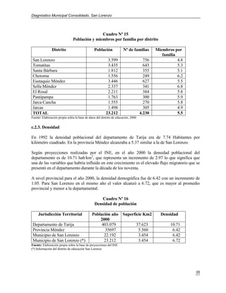 Diagnóstico Municipal Consolidado, San Lorenzo




                                               Cuadro Nº 15
                                Población y miembros por familia por distrito

               Distrito                         Población             Nº de familias        Miembros por
                                                                                               familia
 San Lorenzo                                              3.599                       756              4.8
 Tomatitas                                                3.435                       643              5.3
 Santa Bárbara                                            1.812                       355              5.1
 Choroma                                                  1.556                       249              6.2
 Eustaquio Méndez                                         3.446                       627              5.5
 Sella Méndez                                             2.337                       341              6.8
 El Rosal                                                 2.211                       384              5.8
 Pantipampa                                               1.763                       300              5.9
 Jarca Cancha                                             1.555                       270              5.8
 Jarcas                                                   1.498                       305              4.9
 TOTAL                                                   23.212                     4.230              5.5
Fuente: Elaboración propia sobra la base de datos del distrito de educación, 2000


c.2.3. Densidad

En 1992 la densidad poblacional del departamento de Tarija era de 7.74 Habitantes por
kilómetro cuadrado. En la provincia Méndez alcanzaba a 5.37 similar a la de San Lorenzo.

Según proyecciones realizadas por el INE, en el año 2000 la densidad poblacional del
departamento es de 10.71 hab/km2, que representa un incremento de 2.97 lo que significa que
una de las variables que habría influido en este crecimiento es el elevado flujo migratorio que se
presentó en el departamento durante la década de los noventa.

A nivel provincial para el año 2000, la densidad demográfica fue de 6.42 con un incremento de
1.05. Para San Lorenzo en el mismo año el valor alcanzó a 6.72, que es mayor al promedio
provincial y menor a la departamental.

                                                    Cuadro Nº 16
                                                Densidad de población

     Jurisdicción Territorial                 Población año Superficie Km2                    Densidad
                                                  2000
 Departamento de Tarija                            403.079         37.623                          10.71
 Provincia Méndez                                   35697           5.560                           6.42
 Municipio de San Lorenzo                           22.192          3.454                           6.42
 Municipio de San Lorenzo (*)                       23.212          3.454                           6.72
Fuente: Elaboración propia sobre la base de proyecciones del INE
(*) Información del distrito de educación San Lorenzo




                                                                                                             35
 