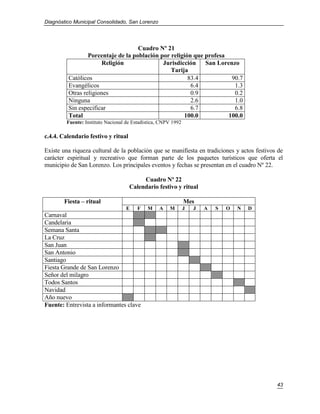 Diagnóstico Municipal Consolidado, San Lorenzo




                                    Cuadro Nº 21
                 Porcentaje de la población por religión que profesa
                      Religión               Jurisdicción    San Lorenzo
                                                Tarija
         Católicos                                     83.4           90.7
         Evangélicos                                    6.4            1.3
         Otras religiones                               0.9            0.2
         Ninguna                                        2.6            1.0
         Sin especificar                                6.7            6.8
         Total                                       100.0           100.0
         Fuente: Instituto Nacional de Estadística, CNPV 1992

c.4.4. Calendario festivo y ritual

Existe una riqueza cultural de la población que se manifiesta en tradiciones y actos festivos de
carácter espiritual y recreativo que forman parte de los paquetes turísticos que oferta el
municipio de San Lorenzo. Los principales eventos y fechas se presentan en el cuadro Nº 22.

                                          Cuadro Nº 22
                                     Calendario festivo y ritual

        Fiesta – ritual                                         Mes
                                    E    F   M     A   M        J   J   A   S   O   N   D
Carnaval
Candelaria
Semana Santa
La Cruz
San Juan
San Antonio
Santiago
Fiesta Grande de San Lorenzo
Señor del milagro
Todos Santos
Navidad
Año nuevo
Fuente: Entrevista a informantes clave




                                                                                             43
 