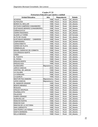 Diagnóstico Municipal Consolidado, San Lorenzo


                                   Cuadro Nº 23
                      Estructura Educativa por núcleo y unidad
          Unidad Educativa       Año               Dependencia       Estado
ACHERAL                             1999         Fiscal   Rural   UE_Abierta
ALPAHUASI                           1999         Fiscal   Rural   UE_Abierta
BORDO EL MOLLAR                     1996         Fiscal   Rural   UE_Abierta
OCTAVIO CAMPERO CANASMORO           1996         Fiscal   Rural   UE_Abierta
EUSTAQUIO MENDEZ (CANASMORO)        1996         Fiscal   Rural   UE_Abierta
CAÑAHUAYCO                          1996         Fiscal   Rural   UE_Abierta
CERRO REDONDO                       1999         Fiscal   Rural   UE_Abierta
ALIZAR LA TORRE                     1999         Fiscal   Rural   UE Cerrada
ALTO DE CAJAS                       1999         Fiscal   Rural   UE_Abierta
EUSTAQUIO MENDEZ - CAMARON          1999         Fiscal   Rural   UE_Abierta
CAMPANARIO                          1999         Fiscal   Rural   UE_Abierta
CARACHIMAYO                         1996         Fiscal   Rural   UE_Abierta
CERRO DE PLATA                      1996         Fiscal   Rural   UE_Abierta
CIRMINUELAS                         1996         Fiscal   Rural   UE_Abierta
MISAEL SARACHO DE COIMATA           1999         Fiscal   Rural   UE_Abierta
COLORADOS NORTE                     1996         Fiscal   Rural   UE_Abierta
CRIBA                               1999         Fiscal   Rural   UE_Abierta
EL PUESTO                           1999         Fiscal   Rural   UE_Abierta
EL ROSAL                            1999         Fiscal   Rural   UE_Abierta
ERQUIS NORTE                        1999         Fiscal   Rural   UE_Abierta
ERQUIS SUD                          1999         Fiscal   Rural   UE_Abierta
HUANCOIRO                    Mejoramiento        Fiscal   Rural   UE_Abierta
JARCA CANCHA                        2000         Fiscal   Rural   UE_Abierta
CENTRAL DE JARCAS                   1999         Fiscal   Rural   UE_Abierta
LA CALAMA                           2000         Fiscal   Rural   UE_Abierta
LA HONDURA                          1996         Fiscal   Rural   UE_Abierta
LA QUINUA                           1999         Fiscal   Rural   UE_Abierta
NESTOR PAZ ZAMORA            Mejoramiento        Fiscal   Rural   UE_Abierta
LEON CANCHA                  Mejoramiento        Fiscal   Rural   UE_Abierta
EL MANDOR GRANDE                    1999         Fiscal   Rural   UE_Abierta
MONTE MENDEZ                        1996         Fiscal   Rural   UE_Abierta
ÑOQUES                              1999         Fiscal   Rural   UE_Abierta
ERQUIZ OROPEZA                      1999         Fiscal   Rural   UE_Abierta
PAJONALCITO                         1999         Fiscal   Rural   UE_Abierta
PALACIOS                            1999         Fiscal   Rural   UE_Abierta
PAMPA GRANDE                        1999         Fiscal   Rural   UE_Abierta
QUIRUSILLAS                         2000         Fiscal   Rural   UE_Abierta
RANCHO NORTE                        1996         Fiscal   Rural   UE_Abierta
RANCHO SUD                          1996         Fiscal   Rural   UE_Abierta
RINCON DE LA VICTORIA               1999         Fiscal   Rural   UE_Abierta
SAN LORENCITO                       1999         Fiscal   Rural   UE_Abierta
SAN PEDRO LAS PEÑAS                 1999         Fiscal   Rural   UE_Abierta
SANTA BARBARA                       1996         Fiscal   Rural   UE_Abierta
SELLA MENDEZ                        1996         Fiscal   Rural   UE_Abierta

                                                                               45
 