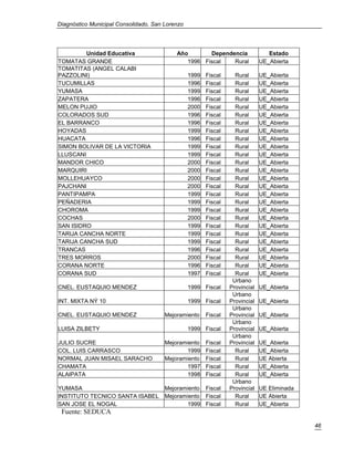 Diagnóstico Municipal Consolidado, San Lorenzo




         Unidad Educativa                  Año       Dependencia                 Estado
TOMATAS GRANDE                                1996 Fiscal   Rural             UE_Abierta
TOMATITAS (ANGEL CALABI
PAZZOLINI)                                       1999   Fiscal     Rural      UE_Abierta
TUCUMILLAS                                       1996   Fiscal     Rural      UE_Abierta
YUMASA                                           1999   Fiscal     Rural      UE_Abierta
ZAPATERA                                         1996   Fiscal     Rural      UE_Abierta
MELON PUJIO                                      2000   Fiscal     Rural      UE_Abierta
COLORADOS SUD                                    1996   Fiscal     Rural      UE_Abierta
EL BARRANCO                                      1996   Fiscal     Rural      UE_Abierta
HOYADAS                                          1999   Fiscal     Rural      UE_Abierta
HUACATA                                          1996   Fiscal     Rural      UE_Abierta
SIMON BOLIVAR DE LA VICTORIA                     1999   Fiscal     Rural      UE_Abierta
LLUSCANI                                         1999   Fiscal     Rural      UE_Abierta
MANDOR CHICO                                     2000   Fiscal     Rural      UE_Abierta
MARQUIRI                                         2000   Fiscal     Rural      UE_Abierta
MOLLEHUAYCO                                      2000   Fiscal     Rural      UE_Abierta
PAJCHANI                                         2000   Fiscal     Rural      UE_Abierta
PANTIPAMPA                                       1999   Fiscal     Rural      UE_Abierta
PEÑADERIA                                        1999   Fiscal     Rural      UE_Abierta
CHOROMA                                          1999   Fiscal     Rural      UE_Abierta
COCHAS                                           2000   Fiscal     Rural      UE_Abierta
SAN ISIDRO                                       1999   Fiscal     Rural      UE_Abierta
TARIJA CANCHA NORTE                              1999   Fiscal     Rural      UE_Abierta
TARIJA CANCHA SUD                                1999   Fiscal     Rural      UE_Abierta
TRANCAS                                          1996   Fiscal     Rural      UE_Abierta
TRES MORROS                                      2000   Fiscal     Rural      UE_Abierta
CORANA NORTE                                     1996   Fiscal     Rural      UE_Abierta
CORANA SUD                                       1997   Fiscal     Rural      UE_Abierta
                                                                  Urbano
CNEL. EUSTAQUIO MENDEZ                           1999 Fiscal     Provincial   UE_Abierta
                                                                  Urbano
INT. MIXTA NÝ 10                                 1999 Fiscal     Provincial   UE_Abierta
                                                                  Urbano
CNEL. EUSTAQUIO MENDEZ                 Mejoramiento     Fiscal   Provincial   UE_Abierta
                                                                  Urbano
LUISA ZILBETY                                    1999 Fiscal     Provincial   UE_Abierta
                                                                  Urbano
JULIO SUCRE                            Mejoramiento     Fiscal   Provincial   UE_Abierta
COL. LUIS CARRASCO                            1999      Fiscal     Rural      UE_Abierta
NORMAL JUAN MISAEL SARACHO             Mejoramiento     Fiscal     Rural      UE Abierta
CHAMATA                                       1997      Fiscal     Rural      UE_Abierta
ALAIPATA                                      1998      Fiscal     Rural      UE_Abierta
                                                                  Urbano
YUMASA                                 Mejoramiento Fiscal       Provincial   UE Eliminada
INSTITUTO TECNICO SANTA ISABEL         Mejoramiento Fiscal         Rural      UE Abierta
SAN JOSE EL NOGAL                             1999 Fiscal          Rural      UE_Abierta
 Fuente: SEDUCA
                                                                                             46
 