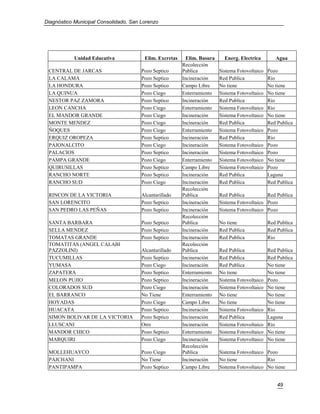 Diagnóstico Municipal Consolidado, San Lorenzo




            Unidad Educativa            Elim. Excretas     Elim. Basura     Energ. Electrica        Agua
                                                         Recolección
 CENTRAL DE JARCAS                     Pozo Septico      Publica          Sistema Fotovoltaico   Pozo
 LA CALAMA                             Pozo Septico      Incineración     Red Publica            Rio
 LA HONDURA                            Pozo Septico      Campo Libre      No tiene               No tiene
 LA QUINUA                             Pozo Ciego        Enterramiento    Sistema Fotovoltaico   No tiene
 NESTOR PAZ ZAMORA                     Pozo Septico      Incineración     Red Publica            Rio
 LEON CANCHA                           Pozo Ciego        Enterramiento    Sistema Fotovoltaico   Rio
 EL MANDOR GRANDE                      Pozo Ciego        Incineración     Sistema Fotovoltaico   No tiene
 MONTE MENDEZ                          Pozo Ciego        Incineración     Red Publica            Red Publica
 ÑOQUES                                Pozo Ciego        Enterramiento    Sistema Fotovoltaico   Pozo
 ERQUIZ OROPEZA                        Pozo Septico      Incineración     Red Publica            Rio
 PAJONALCITO                           Pozo Ciego        Incineración     Sistema Fotovoltaico   Pozo
 PALACIOS                              Pozo Septico      Incineración     Sistema Fotovoltaico   Pozo
 PAMPA GRANDE                          Pozo Ciego        Enterramiento    Sistema Fotovoltaico   No tiene
 QUIRUSILLAS                           Pozo Septico      Campo Libre      Sistema Fotovoltaico   Pozo
 RANCHO NORTE                          Pozo Septico      Incineración     Red Publica            Laguna
 RANCHO SUD                            Pozo Ciego        Incineración     Red Publica            Red Publica
                                                         Recolección
 RINCON DE LA VICTORIA                 Alcantarillado    Publica          Red Publica          Red Publica
 SAN LORENCITO                         Pozo Septico      Incineración     Sistema Fotovoltaico Pozo
 SAN PEDRO LAS PEÑAS                   Pozo Septico      Incineración     Sistema Fotovoltaico Pozo
                                                         Recolección
 SANTA BARBARA                         Pozo Septico      Publica          No tiene               Red Publica
 SELLA MENDEZ                          Pozo Septico      Incineración     Red Publica            Red Publica
 TOMATAS GRANDE                        Pozo Septico      Incineración     Red Publica            Rio
 TOMATITAS (ANGEL CALABI                                 Recolección
 PAZZOLINI)                            Alcantarillado    Publica          Red Publica            Red Publica
 TUCUMILLAS                            Pozo Septico      Incineración     Red Publica            Red Publica
 YUMASA                                Pozo Ciego        Incineración     Red Publica            No tiene
 ZAPATERA                              Pozo Septico      Enterramiento    No tiene               No tiene
 MELON PUJIO                           Pozo Septico      Incineración     Sistema Fotovoltaico   Pozo
 COLORADOS SUD                         Pozo Ciego        Incineración     Sistema Fotovoltaico   No tiene
 EL BARRANCO                           No Tiene          Enterramiento    No tiene               No tiene
 HOYADAS                               Pozo Ciego        Campo Libre      No tiene               No tiene
 HUACATA                               Pozo Septico      Incineración     Sistema Fotovoltaico   Rio
 SIMON BOLIVAR DE LA VICTORIA          Pozo Septico      Incineración     Red Publica            Laguna
 LLUSCANI                              Otro              Incineración     Sistema Fotovoltaico   Rio
 MANDOR CHICO                          Pozo Septico      Enterramiento    Sistema Fotovoltaico   No tiene
 MARQUIRI                              Pozo Ciego        Incineración     Sistema Fotovoltaico   No tiene
                                                         Recolección
 MOLLEHUAYCO                           Pozo Ciego        Publica          Sistema Fotovoltaico Pozo
 PAJCHANI                              No Tiene          Incineración     No tiene             Rio
 PANTIPAMPA                            Pozo Septico      Campo Libre      Sistema Fotovoltaico No tiene


                                                                                                     49
 