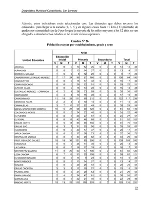 Diagnóstico Municipal Consolidado, San Lorenzo




     Además, estos indicadores están relacionadas con: Las distancias que deben recorrer los
     educandos para llegar a la escuela (2, 3, 5 y en algunos casos hasta 10 kms.) El promedio de
     grados por comunidad son de 5 por lo que la mayoría de los niños mayores a los 12 años se ven
     obligados a abandonar los estudios al no existir cursos superiores.

                                               Cuadro Nº 26
                            Población escolar por establecimiento, grado y sexo

                                                             Nivel
                                  Educación
      Unidad Educativa              Inicial              Primario           Secundario                Total
                                 V    M     T        V      M     T        V    M     T       V        M      T
ACHERAL                            0    0       0     13       12     25     0    0       0    13        12       25
ALPAHUASI                          0    0       0     13       14     27     0    0       0    13        14       27
BORDO EL MOLLAR                    1    5       6        8     12     20     0    0       0       9      17       26
CANASMORO EUSTAQUIO MENDEZ         7   17       24    99       67    166     0    0       0   106        84   190
CAÑAHUAYCO                         0    0       0     15       17     32     0    0       0    15        17       32
CERRO REDONDO                      0    0       0     29       22     51     0    0       0    29        22       51
ALTO DE CAJAS                      0    0       0     15       13     28     0    0       0    15        13       28
EUSTAQUIO MENDEZ - CAMARON         4    2       6     26       33     59     0    0       0    30        35       65
CAMPANARIO                         4    4       8     13       15     28     0    0       0    17        19       36
CARACHIMAYO                       11   18       29   111       99    210     0    0       0   122       117   239
CERRO DE PLATA                     2    2       4        9     10     19     0    0       0    11        12       23
CIRMINUELAS                        3    7       10    27       22     49     0    0       0    30        29       59
MISAEL SARACHO DE COIMATA         16    5       21    68       60    128     0    0       0    84        65   149
COLORADOS NORTE                    0    0       0     24       22     46     0    0       0    24        22       46
EL PUESTO                          0    0       0     24       27     51     0    0       0    24        27       51
EL ROSAL                           9    6       15    42       46     88     0    0       0    51        52   103
ERQUIS NORTE                       9    5       14    85       65    150     0    0       0    94        70   164
ERQUIS SUD                         4    3       7     31       25     56     0    0       0    35        28       63
HUANCOIRO                          0    0       0     20       17     37     0    0       0    20        17       37
JARCA CANCHA                       0    0       0     37       36     73     0    0       0    37        36       73
CENTRAL DE JARCAS                  0    0       0     33       29     62     0    0       0    33        29       62
PROF. OSVALDO GALVEZ              18   18       36   121       85    206     0    0       0   139       103   242
HONDURAS                           0    0       0     25       14     39     0    0       0    25        14       39
LA QUIÑUA                          0    0       0     16       17     33     0    0       0    16        17       33
NESTOR PAZ ZAMORA                 11    9       20    53       47    100     0    0       0    64        56   120
LEON CANCHA                        6    7       13    53       55    108     0    0       0    59        62   121
EL MANDOR GRANDE                   0    0       0     14        9     23     0    0       0    14         9       23
MONTE MENDEZ                       0    0       0     13       14     27     0    0       0    13        14       27
ÑOQUES                             0    0       0     29       25     54     0    0       0    29        25       54
ERQUIZ OROPEZA                     3    3       6     12       10     22     0    0       0    15        13       28
PAJONALCITO                        0    0       0     24       29     53     0    0       0    24        29       53
PAMPA GRANDE                       2    4       6     34       47     81     0    0       0    36        51       87
QUIRUSILLAS                        0    0       0     22       24     46     0    0       0    22        24       46
RANCHO NORTE                      10   13       23   110      118    228     0    0       0   120       131   251

                                                                                                                  51
 
