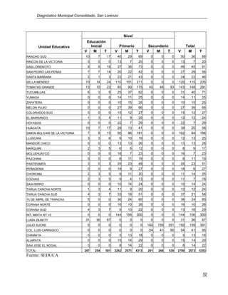 Diagnóstico Municipal Consolidado, San Lorenzo




                                                             Nivel
                                   Educación
        Unidad Educativa             Inicial            Primario             Secundario                 Total
                                  V    M     T        V    M     T          V    M     T        V        M      T
RANCHO SUD                         10     7      17    40      29     69      0    0       0     50        36       86
RINCON DE LA VICTORIA               0     0      0     13       7     20      0    0       0     13         7       20
SAN LORENCITO                       9     9      18    37      36     73      0    0       0     46        45       91
SAN PEDRO LAS PEÑAS                 7     7      14    20      22     42      0    0       0     27        29       56
SANTA BARBARA                       2     1      3     22      21     43      0    0       0     24        22       46
SELLA MENDEZ                       10    14      24   110     101    211      0    0       0    120       115   235
TOMATAS GRANDE                     13    10      23    85      90    175     45    48      93   143       148   291
TUCUMILLAS                          6     3      9     25      37     62      0    0       0     31        40       71
YUMASA                              0     0      0     14      11     25      0    0       0     14        11       25
ZAPATERA                            0     0      0     10      15     25      0    0       0     10        15       25
MELON PUJIO                         0     0      0     27      39     66      0    0       0     27        39       66
COLORADOS SUD                       0     0      0     15      12     27      0    0       0     15        12       27
EL BARRANCO                         1     3      4     11       9     20      0    0       0     12        12       24
HOYADAS                             0     0      0     22       7     29      0    0       0     22         7       29
HUACATA                            10     7      17    28      13     41      0    0       0     38        20       58
SIMON BOLIVAR DE LA VICTORIA        7     8      15    95      86    181      0    0       0    102        94   196
LLUSCANI                            3     3      6       9     10     19      0    0       0     12        13       25
MANDOR CHICO                        0     0      0     13      13     26      0    0       0     13        13       26
MARQUIRI                            2     3      5       6      6     12      0    0       0        8       9       17
MOLLEHUAYCO                         0     0      0     16       7     23      0    0       0     16         7       23
PAJCHANI                            0     0      0       8     11     19      0    0       0        8      11       19
PANTIPAMPA                          3     0      3     25      23     48      0    0       0     28        23       51
PEÑADERIA                           0     0      0     18       9     27      0    0       0     18         9       27
CHOROMA                             2     3      5       9     11     20      0    0       0     11        14       25
COCHAS                              2     3      5       9      4     13      0    0       0     11         7       18
SAN ISIDRO                          0     0      0     10      14     24      0    0       0     10        14       24
TARIJA CANCHA NORTE                 1     3      4     11       9     20      0    0       0     12        12       24
TARIJA CANCHA SUD                   4     3      7     33      18     51      0    0       0     37        21       58
15 DE ABRIL DE TRANCAS              0     0      0     36      24     60      0    0       0     36        24       60
CORANA NORTE                        0     0      0     16      10     26      0    0       0     16        10       26
CORANA SUD                          4     3      7       9     13     22      0    0       0     13        16       29
INT. MIXTA NÝ 10                    0     0      0    144     156    300      0    0       0    144       156   300
LUISA ZILBETY                      31    36      67      0      0      0      0    0       0     31        36       67
JULIO SUCRE                         0     0      0       0      0      0    192   159   351     192       159   351
COL. LUIS CARRASCO                  0     0      0       0      0      0     54    41      95    54        41       95
CHAMATA                             0     0      0       5     13     18      0    0       0        5      13       18
ALAIPATA                            0     0      0     15      14     29      0    0       0     15        14       29
SAN JOSE EL NOGAL                   0     0      0       8     14     22      0    0       0        8      14       22
TOTAL                             247   254   501     2242   2071    4313   291   248   539     2780     2573   5353
Fuente: SEDUCA



                                                                                                                    52
 