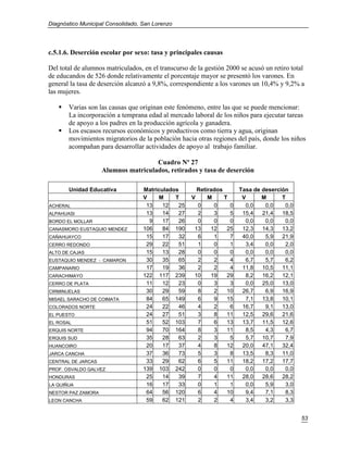 Diagnóstico Municipal Consolidado, San Lorenzo




c.5.1.6. Deserción escolar por sexo: tasa y principales causas

Del total de alumnos matriculados, en el transcurso de la gestión 2000 se acusó un retiro total
de educandos de 526 donde relativamente el porcentaje mayor se presentó los varones. En
general la tasa de deserción alcanzó a 9,8%, correspondiente a los varones un 10,4% y 9,2% a
las mujeres.

      Varias son las causas que originan este fenómeno, entre las que se puede mencionar:
       La incorporación a temprana edad al mercado laboral de los niños para ejecutar tareas
       de apoyo a los padres en la producción agrícola y ganadera.
      Los escasos recursos económicos y productivos como tierra y agua, originan
       movimientos migratorios de la población hacia otras regiones del país, donde los niños
       acompañan para desarrollar actividades de apoyo al trabajo familiar.

                                     Cuadro Nº 27
                    Alumnos matriculados, retirados y tasa de deserción

       Unidad Educativa            Matriculados        Retirados       Tasa de deserción
                                   V    M     T      V     M     T      V      M      T
ACHERAL                             13    12   25      0     0     0     0,0    0,0    0,0
ALPAHUASI                           13    14   27      2     3     5    15,4   21,4   18,5
BORDO EL MOLLAR                      9    17   26      0     0     0     0,0    0,0    0,0
CANASMORO EUSTAQUIO MENDEZ         106    84 190      13    12    25    12,3   14,3   13,2
CAÑAHUAYCO                          15    17   32      6     1     7    40,0    5,9   21,9
CERRO REDONDO                       29    22   51      1     0     1     3,4    0,0    2,0
ALTO DE CAJAS                       15    13   28      0     0     0     0,0    0,0    0,0
EUSTAQUIO MENDEZ - CAMARON          30    35   65      2     2     4     6,7    5,7    6,2
CAMPANARIO                          17    19   36      2     2     4    11,8   10,5   11,1
CARACHIMAYO                        122 117 239        10    19    29     8,2   16,2   12,1
CERRO DE PLATA                      11    12   23      0     3     3     0,0   25,0   13,0
CIRMINUELAS                         30    29   59      8     2    10    26,7    6,9   16,9
MISAEL SARACHO DE COIMATA           84    65 149       6     9    15     7,1   13,8   10,1
COLORADOS NORTE                     24    22   46      4     2     6    16,7    9,1   13,0
EL PUESTO                           24    27   51      3     8    11    12,5   29,6   21,6
EL ROSAL                            51    52 103       7     6    13    13,7   11,5   12,6
ERQUIS NORTE                        94    70 164       8     3    11     8,5    4,3    6,7
ERQUIS SUD                          35    28   63      2     3     5     5,7   10,7    7,9
HUANCOIRO                           20    17   37      4     8    12    20,0   47,1   32,4
JARCA CANCHA                        37    36   73      5     3     8    13,5    8,3   11,0
CENTRAL DE JARCAS                   33    29   62      6     5    11    18,2   17,2   17,7
PROF. OSVALDO GALVEZ               139 103 242         0     0     0     0,0    0,0    0,0
HONDURAS                            25    14   39      7     4    11    28,0   28,6   28,2
LA QUIÑUA                           16    17   33      0     1     1     0,0    5,9    3,0
NESTOR PAZ ZAMORA                   64    56 120       6     4    10     9,4    7,1    8,3
LEON CANCHA                         59    62 121       2     2     4     3,4    3,2    3,3


                                                                                             53
 