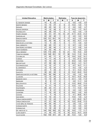 Diagnóstico Municipal Consolidado, San Lorenzo




         Unidad Educativa          Matriculados         Retirados      Tasa de deserción
                                   V    M     T     V       M     T     V      M      T
EL MANDOR GRANDE                    14     9   23                  0     0,0    0,0    0,0
MONTE MENDEZ                        13    14   27    2        0    2    15,4    0,0    7,4
ÑOQUES                              29    25   54    0        2    2     0,0    8,0    3,7
ERQUIZ OROPEZA                      15    13   28    2        1    3    13,3    7,7   10,7
PAJONALCITO                         24    29   53    1        0    1     4,2    0,0    1,9
PAMPA GRANDE                        36    51   87   15       12   27    41,7   23,5   31,0
QUIRUSILLAS                         22    24   46    1        2    3     4,5    8,3    6,5
RANCHO NORTE                       120 131 251      10        7   17     8,3    5,3    6,8
RANCHO SUD                          50    36   86    4        6   10     8,0   16,7   11,6
RINCON DE LA VICTORIA               13     7   20    1        0    1     7,7    0,0    5,0
SAN LORENCITO                       46    45   91    4        1    5     8,7    2,2    5,5
SAN PEDRO LAS PEÑAS                 27    29   56    1        2    3     3,7    6,9    5,4
SANTA BARBARA                       24    22   46    0        1    1     0,0    4,5    2,2
SELLA MENDEZ                       120 115 235       9       12   21     7,5   10,4    8,9
TOMATAS GRANDE                     143 148 291      19       17   36    13,3   11,5   12,4
TUCUMILLAS                          31    40   71    6        4   10    19,4   10,0   14,1
YUMASA                              14    11   25    0        3    3     0,0   27,3   12,0
ZAPATERA                            10    15   25    3        0    3    30,0    0,0   12,0
MELON PUJIO                         27    39   66    6        2    8    22,2    5,1   12,1
COLORADOS SUD                       15    12   27    1        2    3     6,7   16,7   11,1
EL BARRANCO                         12    12   24    1        0    1     8,3    0,0    4,2
HOYADAS                             22     7   29    2        1    3     9,1   14,3   10,3
HUACATA                             38    20   58    5        4    9    13,2   20,0   15,5
SIMON BOLIVAR DE LA VICTORIA       102    94 196     6        5   11     5,9    5,3    5,6
LLUSCANI                            12    13   25    2        2    4    16,7   15,4   16,0
MANDOR CHICO                        13    13   26    3        0    3    23,1    0,0   11,5
MARQUIRI                             8     9   17    0        1    1     0,0   11,1    5,9
MOLLEHUAYCO                         16     7   23    2        2    4    12,5   28,6   17,4
PAJCHANI                             8    11   19    1        1    2    12,5    9,1   10,5
PANTIPAMPA                          28    23   51    2        3    5     7,1   13,0    9,8
PEÑADERIA                           18     9   27    0        0    0     0,0    0,0    0,0
CHOROMA                             11    14   25    2        0    2    18,2    0,0    8,0
COCHAS                              11     7   18    1        2    3     9,1   28,6   16,7
SAN ISIDRO                          10    14   24    1        0    1    10,0    0,0    4,2
TARIJA CANCHA NORTE                 12    12   24    1        3    4     8,3   25,0   16,7
TARIJA CANCHA SUD                   37    21   58    5        5   10    13,5   23,8   17,2
15 DE ABRIL DE TRANCAS              36    24   60    1        1    2     2,8    4,2    3,3
CORANA NORTE                        16    10   26    0        0    0     0,0    0,0    0,0
CORANA SUD                          13    16   29    0        0    0     0,0    0,0    0,0
INT. MIXTA NÝ 10                   144 156 300      23       12   35    16,0    7,7   11,7
LUISA ZILBETY                       31    36   67   10        6   16    32,3   16,7   23,9
JULIO SUCRE                        192 159 351      20        8   28    10,4    5,0    8,0


                                                                                             54
 