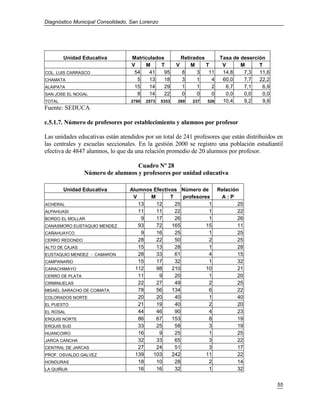 Diagnóstico Municipal Consolidado, San Lorenzo




        Unidad Educativa           Matriculados             Retirados        Tasa de deserción
                                   V    M     T         V       M     T       V      M      T
COL. LUIS CARRASCO                  54    41   95           8     3    11     14,8    7,3   11,6
CHAMATA                              5    13   18           3     1     4     60,0    7,7   22,2
ALAIPATA                            15    14   29           1     1     2      6,7    7,1    6,9
SAN JOSE EL NOGAL                    8    14   22           0     0     0      0,0    0,0    0,0
TOTAL                              2780   2573   5353   289     237   526     10,4    9,2    9,8
Fuente: SEDUCA

c.5.1.7. Número de profesores por establecimiento y alumnos por profesor

Las unidades educativas están atendidos por un total de 241 profesores que están distribuidos en
las centrales y escuelas seccionales. En la gestión 2000 se registro una población estudiantil
efectiva de 4847 alumnos, lo que da una relación promedio de 20 alumnos por profesor.

                                   Cuadro Nº 28
                 Número de alumnos y profesores por unidad educativa

        Unidad Educativa          Alumnos Efectivos Número de               Relación
                                   V     M       T    profesores             A:P
ACHERAL                              13    12      25           1                   25
ALPAHUASI                            11    11      22           1                   22
BORDO EL MOLLAR                       9    17      26           1                   26
CANASMORO EUSTAQUIO MENDEZ           93    72    165           15                   11
CAÑAHUAYCO                            9    16      25           1                   25
CERRO REDONDO                        28    22      50           2                   25
ALTO DE CAJAS                        15    13      28           1                   28
EUSTAQUIO MENDEZ - CAMARON           28    33      61           4                   15
CAMPANARIO                           15    17      32           1                   32
CARACHIMAYO                         112    98    210           10                   21
CERRO DE PLATA                       11     9      20           1                   20
CIRMINUELAS                          22    27      49           2                   25
MISAEL SARACHO DE COIMATA            78    56    134            6                   22
COLORADOS NORTE                      20    20      40           1                   40
EL PUESTO                            21    19      40           2                   20
EL ROSAL                             44    46      90           4                   23
ERQUIS NORTE                         86    67    153            8                   19
ERQUIS SUD                           33    25      58           3                   19
HUANCOIRO                            16     9      25           1                   25
JARCA CANCHA                         32    33      65           3                   22
CENTRAL DE JARCAS                    27    24      51           3                   17
PROF. OSVALDO GALVEZ                139   103    242           11                   22
HONDURAS                             18    10      28           2                   14
LA QUIÑUA                            16    16      32           1                   32


                                                                                                   55
 