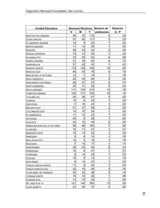 Diagnóstico Municipal Consolidado, San Lorenzo




         Unidad Educativa         Alumnos Efectivos Número de       Relación
                                   V     M       T    profesores     A:P
NESTOR PAZ ZAMORA                    58    52    110            5           22
LEON CANCHA                          57    60    117            5           23
EL MANDOR GRANDE                     14     9      23           1           23
MONTE MENDEZ                         11    14      25           1           25
ÑOQUES                               29    23      52           2           26
ERQUIZ OROPEZA                       13    12      25           1           25
PAJONALCITO                          23    29      52           2           26
PAMPA GRANDE                         21    39      60           4           15
QUIRUSILLAS                          21    22      43           1           43
RANCHO NORTE                        110   124    234           12           20
RANCHO SUD                           46    30      76           4           19
RINCON DE LA VICTORIA                12     7      19           1           19
SAN LORENCITO                        42    44      86           3           29
SAN PEDRO LAS PEÑAS                  26    27      53           2           27
SANTA BARBARA                        24    21      45           2           23
SELLA MENDEZ                        111   103    214           13           16
TOMATAS GRANDE                      124   131    255           16           16
TUCUMILLAS                           25    36      61           3           20
YUMASA                               14     8      22           1           22
ZAPATERA                              7    15      22           1           22
MELON PUJIO                          21    37      58           2           29
COLORADOS SUD                        14    10      24           1           24
EL BARRANCO                          11    12      23           1           23
HOYADAS                              20     6      26           1           26
HUACATA                              33    16      49           2           25
SIMON BOLIVAR DE LA VICTORIA         96    89    185            7           26
LLUSCANI                             10    11      21           1           21
MANDOR CHICO                         10    13      23           1           23
MARQUIRI                              8     8      16           1           16
MOLLEHUAYCO                          14     5      19           1           19
PAJCHANI                              7    10      17           1           17
PANTIPAMPA                           26    20      46           2           23
PEÑADERIA                            18     9      27           1           27
CHOROMA                               9    14      23           1           23
COCHAS                               10     5      15           1           15
SAN ISIDRO                            9    14      23           1           23
TARIJA CANCHA NORTE                  11     9      20           1           20
TARIJA CANCHA SUD                    32    16      48           3           16
15 DE ABRIL DE TRANCAS               35    23      58           3           19
CORANA NORTE                         16    10      26           1           26
CORANA SUD                           13    16      29           1           29
INT. MIXTA NÝ 10                    121   144    265           13           20
LUISA ZILBETY                        21    30      51           2           26

                                                                                 56
 