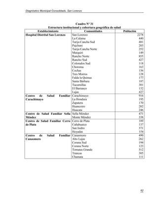 Diagnóstico Municipal Consolidado, San Lorenzo




                                        Cuadro Nº 31
                  Estructura institucional y cobertura geográfica de salud
         Establecimiento                       Comunidades                 Población
Hospital Distrital San Lorenzo       San Lorenzo                                     2278
                                     La Calama                                        440
                                     Tarija Cancha Sud                                481
                                     Pajchani                                         203
                                     Tarija Cancha Norte                              252
                                     Marquiri                                         149
                                     Rancho Norte                                     855
                                     Rancho Sud                                       427
                                     Colorados Sud                                    118
                                     Choroma                                          163
                                     Cochas                                           156
                                     Tres Morros                                      128
                                     Falda la Quinua                                  177
                                     Santa Bárbara                                    187
                                     Tucumillas                                       301
                                     El Barranco                                      132
                                     Lajas                                            427
Centro de Salud Familiar Carachimayo                                                  916
Carachimayo                          La Hondura                                       195
                                     Zapatera                                         170
                                     Huancoiro                                        202
                                     Huacata                                          246
Centro de Salud Familiar Sella Sella Méndez                                           471
Méndez                               Monte Méndez                                     338
Centro de Salud Familiar Cerro Cerro de Plata                                         189
de Plata                             Cañahuaico                                       137
                                     San Isidro                                       371
                                     Hoyadas                                          154
Centro de Salud Familiar Canasmoro                                                    490
Canasmoro                            Alto Lajas                                       262
                                     Corana Sud                                       194
                                     Corana Norte                                     123
                                     Tomatas Grande                                   512
                                     Trancas                                          305
                                     Chamata                                          111




                                                                                      62
 