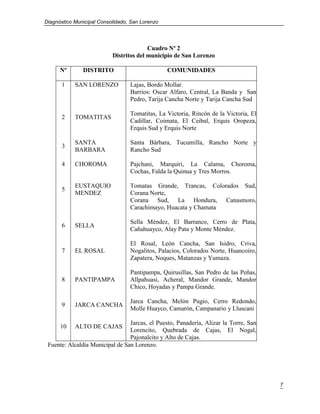 Diagnóstico Municipal Consolidado, San Lorenzo




                                         Cuadro Nº 2
                           Distritos del municipio de San Lorenzo

      Nº       DISTRITO                          COMUNIDADES

       1    SAN LORENZO           Lajas, Bordo Mollar.
                                  Barrios: Oscar Alfaro, Central, La Banda y San
                                  Pedro, Tarija Cancha Norte y Tarija Cancha Sud

                                  Tomatitas, La Victoria, Rincón de la Victoria, El
       2    TOMATITAS
                                  Cadillar, Coimata, El Ceibal, Erquis Oropeza,
                                  Erquis Sud y Erquis Norte

            SANTA                 Santa Bárbara, Tucumilla, Rancho Norte y
       3
            BARBARA               Rancho Sud

       4    CHOROMA               Pajchani, Marquiri, La Calama, Choroma,
                                  Cochas, Falda la Quinua y Tres Morros.

            EUSTAQUIO             Tomatas Grande, Trancas, Colorados Sud,
       5
            MENDEZ                Corana Norte,
                                  Corana Sud, La Hondura, Canasmoro,
                                  Carachimayo, Huacata y Chamata

                                  Sella Méndez, El Barranco, Cerro de Plata,
       6    SELLA
                                  Cañahuayco, Alay Pata y Monte Méndez.

                                  El Rosal, León Cancha, San Isidro, Criva,
       7    EL ROSAL              Nogalitos, Palacios, Colorados Norte, Huancoiro,
                                  Zapatera, Noques, Matanzas y Yumaza.

                                  Pantipampa, Quirusillas, San Pedro de las Peñas,
       8    PANTIPAMPA            Allpahuasi, Acheral, Mandor Grande, Mandor
                                  Chico, Hoyadas y Pampa Grande.

                                  Jarca Cancha, Melón Pugio, Cerro Redondo,
       9    JARCA CANCHA
                                  Molle Huayco, Camarón, Campanario y Lluscani

                                 Jarcas, el Puesto, Panadería, Alizar la Torre, San
      10    ALTO DE CAJAS
                                 Lorencito, Quebrada de Cajas, El Nogal,
                                 Pajonalcito y Alto de Cajas.
 Fuente: Alcaldía Municipal de San Lorenzo.




                                                                                      7
 