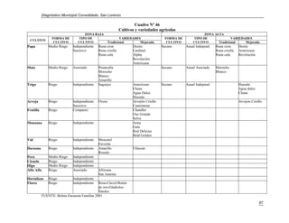 Diagnóstico Municipal Consolidado, San Lorenzo

                                                                      Cuadro Nº 46
                                                             Cultivos y variedades agrícolas
                                    ZONA BAJA                                                               ZONA ALTA
                 FORMA DE        TIPO DE                      VARIEDADES               FORMA DE       TIPO DE              VARIEDADES
 CULTIVO
                  CULTIVO        CULTIVO              Tradicional       Mejorada        CULTIVO       CULTIVO      Tradicional    Mejorada
Papa           Medio Riego    Independiente   Runa cron             Desire            Secano      Anual Independ.   Runa cron      Desire
                              Sucesivo        Runa criolla          Cardinal                                        Runa criolla   Americana
                                              Runa cala             Alpha                                           Runa cala      Revolución
                                                                    Revolución
                                                                    Americana
Maíz           Medio Riego    Asociado        Pisancalla                              Secano      Anual Asociado    Morocho
                                              Morocho                                                               Blanco
                                              Blanco
                                              Amarillo
Trigo          Riego          Independiente   Saguayo               Americano         Secano      Anual Independ.                  Huenda
                                                                    Chane                                                          Agua dulce
                                                                    Agua Dulce                                                     Chane
                                                                    Huenda
Arveja         Riego          Independiente   Overa                 Arvejón Criollo                                                Arvejon Criollo
                              Sucesivo                              Cuarentona
Frutilla       Riego          Compacto                              Chandler
                                                                    Oso Grande
                                                                    Selva
Manzana        Riego          Independiente                         Anna
                                                                    Gala
                                                                    Red Delicius
                                                                    Beld Golden
Vid            Riego          Independiente   Moscatel
                                              Favorita
Durazno        Riego          Independiente   Amarillo              Ulincate
                                              Rosado
Pera           Medio Riego    Independiente
Ciruelo        Riego          Independiente
Higo           Medio Riego    Independiente
Alfa Alfa      Riego          Asociado        Africana
                                              San Juanina
Hortalizas     Riego          Independiente
Flores         Riego          Independiente   Rosa-Clavel-Botón
                                              de oro-Gladiolos-
                                              Nardos
           FUENTE: Boleta Encuesta Familiar 2001
                                                                                                                                                87
 