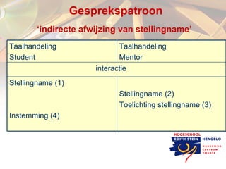 Gesprekspatroon ‘indirecte afwijzing van stellingname’   Stellingname (2)  Toelichting stellingname (3) Stellingname (1) Instemming (4) interactie Taalhandeling  Mentor Taalhandeling  Student 