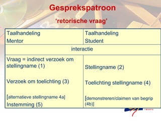 Gesprekspatroon ‘retorische vraag’   Stellingname (2) Toelichting stellingname (4) [ demonstreren/claimen van begrip (4b)] Vraag = indirect verzoek om stellingname (1) Verzoek om toelichting (3) [ alternatieve stellingname 4a] Instemming (5) interactie Taalhandeling  Student Taalhandeling  Mentor 