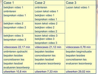 videocases 0,78 min videocases 21,12 min videocases 22,17 min bepalen beginsituatie bepalen lesidee concretiseren les evalueren lesontwerp bepalen lesidee concretiseren les bepalen lesdoel evalueren lesontwerp oriënteren opdracht bepalen lesidee concretiseren les bepalen lesdoel evalueren lesontwerp uitwerken 29,02 min uitwerken 7,33 min uitwerken 10,8 min lezen tekst video 3 bekijken video 3 bespreken video 3 bekijken video 3 bespreken video 3 lezen tekst video 2 bekijken video 2 bespreken video 2 bekijken video 2 bespreken video 2 Lezen tekst video 1 oriënteren Lezen tekst video 1 bekijken video 1 bespreken video 1 bekijken video 1 oriënteren bespreken video 1 Case 3 Case 2 Case 1  