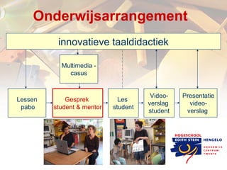 Onderwijsarrangement Lessen pabo Gesprek  student & mentor Les  student Video- verslag  student Presentatie video- verslag  Multimedia - casus innovatieve taaldidactiek 