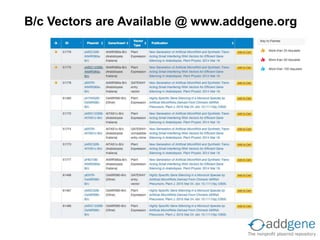 B/c Vectors are Available @ www.addgene.org
 