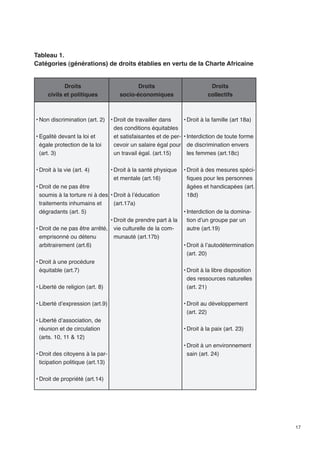 17 
Tableau 1. 
Catégories (générations) de droits établies en vertu de la Charte Africaine 
Droits 
civils et politiques 
Droits 
socio-économiques 
Droits 
collectifs 
• Non discrimination (art. 2) 
• Egalité devant la loi et 
égale protection de la loi 
(art. 3) 
• Droit à la vie (art. 4) 
• Droit de ne pas être 
soumis à la torture ni à des 
traitements inhumains et 
dégradants (art. 5) 
• Droit de ne pas être arrêté, 
emprisonné ou détenu 
arbitrairement (art.6) 
• Droit à une procédure 
équitable (art.7) 
• Liberté de religion (art. 8) 
• Liberté d’expression (art.9) 
• Liberté d’association, de 
réunion et de circulation 
(arts. 10, 11 & 12) 
• Droit des citoyens à la par-ticipation 
politique (art.13) 
• Droit de propriété (art.14) 
• Droit de travailler dans 
des conditions équitables 
et satisfaisantes et de per-cevoir 
un salaire égal pour 
un travail égal. (art.15) 
• Droit à la santé physique 
et mentale (art.16) 
• Droit à l’éducation 
(art.17a) 
• Droit de prendre part à la 
vie culturelle de la com-munauté 
(art.17b) 
• Droit à la famille (art 18a) 
• Interdiction de toute forme 
de discrimination envers 
les femmes (art.18c) 
• Droit à des mesures spéci-fiques 
pour les personnes 
âgées et handicapées (art. 
18d) 
• Interdiction de la domina-tion 
d’un groupe par un 
autre (art.19) 
• Droit à l’autodétermination 
(art. 20) 
• Droit à la libre disposition 
des ressources naturelles 
(art. 21) 
• Droit au développement 
(art. 22) 
• Droit à la paix (art. 23) 
• Droit à un environnement 
sain (art. 24) 
 