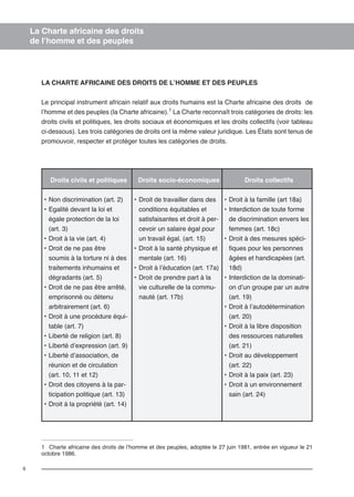 6 
La Charte africaine des droits 
de l’homme et des peuples 
LA CHARTE AFRICAINE DES DROITS DE L’HOMME ET DES PEUPLES 
Le principal instrument africain relatif aux droits humains est la Charte africaine des droits de 
l’homme et des peuples (la Charte africaine).1 La Charte reconnaît trois catégories de droits: les 
droits civils et politiques, les droits sociaux et économiques et les droits collectifs (voir tableau 
ci-dessous). Les trois catégories de droits ont la même valeur juridique. Les États sont tenus de 
promouvoir, respecter et protéger toutes les catégories de droits. 
Droits civils et politiques Droits socio-économiques Droits collectifs 
• Non discrimination (art. 2) 
• Egalité devant la loi et 
égale protection de la loi 
(art. 3) 
• Droit à la vie (art. 4) 
• Droit de ne pas être 
soumis à la torture ni à des 
traitements inhumains et 
dégradants (art. 5) 
• Droit de ne pas être arrêté, 
emprisonné ou détenu 
arbitrairement (art. 6) 
• Droit à une procédure équi-table 
(art. 7) 
• Liberté de religion (art. 8) 
• Liberté d’expression (art. 9) 
• Liberté d’association, de 
réunion et de circulation 
(art. 10, 11 et 12) 
• Droit des citoyens à la par-ticipation 
politique (art. 13) 
• Droit à la propriété (art. 14) 
• Droit de travailler dans des 
conditions équitables et 
satisfaisantes et droit à per-cevoir 
un salaire égal pour 
un travail égal. (art. 15) 
• Droit à la santé physique et 
mentale (art. 16) 
• Droit à l’éducation (art. 17a) 
• Droit de prendre part à la 
vie culturelle de la commu-nauté 
(art. 17b) 
• Droit à la famille (art 18a) 
• Interdiction de toute forme 
de discrimination envers les 
femmes (art. 18c) 
• Droit à des mesures spéci-fiques 
pour les personnes 
âgées et handicapées (art. 
18d) 
• Interdiction de la dominati-on 
d’un groupe par un autre 
(art. 19) 
• Droit à l’autodétermination 
(art. 20) 
• Droit à la libre disposition 
des ressources naturelles 
(art. 21) 
• Droit au développement 
(art. 22) 
• Droit à la paix (art. 23) 
• Droit à un environnement 
sain (art. 24) 
1 Charte africaine des droits de l’homme et des peuples, adoptée le 27 juin 1981, entrée en vigueur le 21 
octobre 1986. 
 