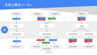 Cloud OnAir
多彩な構成パータン
Subscriber
Publisher
Subscriber
Topic
Subscription
Message
Message
Publisher
Subscriber
Message
Subscriber
Message
Message
Message
Subscriber
Publisher
Subscriber
Topic
Message
Message
Message
Message
Message
Message
Publisher
Message
Message
Topic
Subscription Subscription Subscription
 