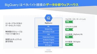 Cloud OnAir
BigQuery はペタバイト規模のデータ分析ウェアハウス
エンタープライズ向け
データウェアハウス
無制限のストレージと
ペタバイト級クエリ
強固なセキュリティと
高可用性
特徴
フルマネージド、サーバーレス
特徴
リアルタイム分析
特徴
AI の基盤 / BigQuery ML
特徴
BI の基盤 / BI EngineBigQuery
BigQuery
Analysis Engine
Serverless Scale
GIS
Federated Query
Streaming
ML
Storage Engine
BI Engine
 