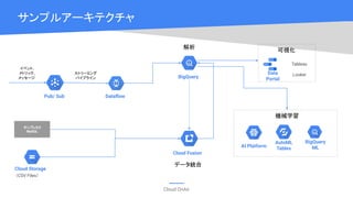 Cloud OnAir
サンプルアーキテクチャ
Pub/ Sub Dataﬂow
BigQuery
イベント,
メトリック,
メッセージ
ストリーミング
パイプライン
オンプレミス
MySQL
（CSV Files）
Cloud Storage
Cloud Fusion
AutoML
Tables
Data
Portal
BigQuery
MLAI Platform
データ統合
解析
可視化
Tableau
Looker
機械学習
 