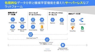 Cloud OnAir
包括的なデータ分析と機械学習機能を備えたサーバーレスなプ
ラットフォーム
規模を問わず
データ収集
ストリーミング
データパイプライン
高度なデータ分析
データウェアハウスと
データレイク
Apache
Beam
Cloud Pub/Sub Cloud
Dataﬂow
Cloud
Dataproc
BigQuery Cloud
Storage
Data Transfer
Service
Cloud Composer
（オーケストレーション）
Cloud IoT
Core
Cloud Dataprep
Cloud AI
Services
Data Portal
Tensorﬂow Sheets
Storage Transfer
Service
Data Catalog Beta, Coming Soon
（データ検出ガバナンス）
Cloud Data Fusion Beta
 